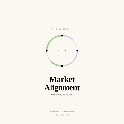 ISSHONI Market Alignment — the alignment ring